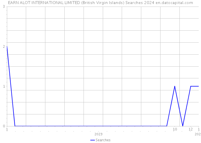 EARN ALOT INTERNATIONAL LIMITED (British Virgin Islands) Searches 2024 