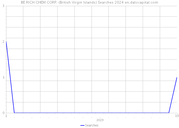 BE RICH CHEM CORP. (British Virgin Islands) Searches 2024 