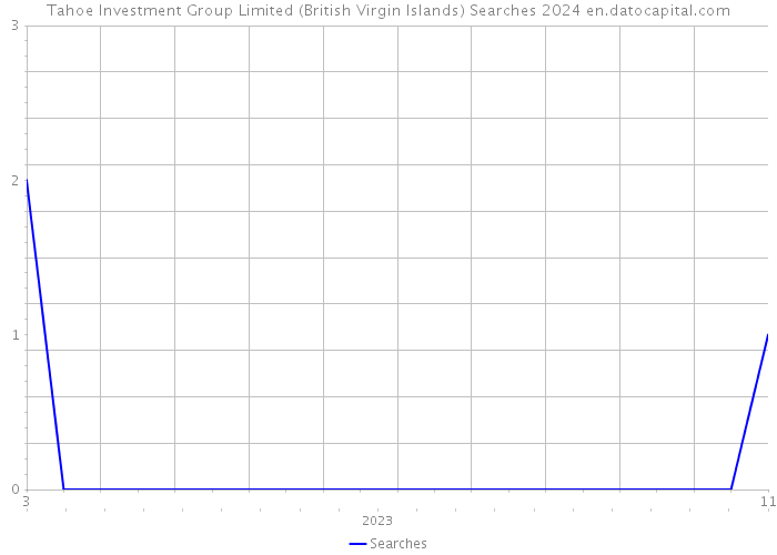 Tahoe Investment Group Limited (British Virgin Islands) Searches 2024 