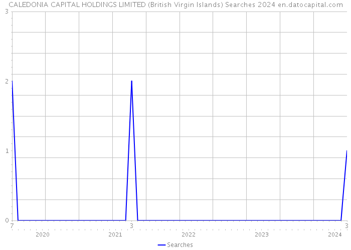 CALEDONIA CAPITAL HOLDINGS LIMITED (British Virgin Islands) Searches 2024 