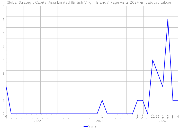 Global Strategic Capital Asia Limited (British Virgin Islands) Page visits 2024 