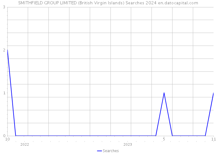 SMITHFIELD GROUP LIMITED (British Virgin Islands) Searches 2024 