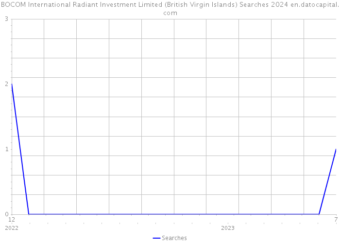 BOCOM International Radiant Investment Limited (British Virgin Islands) Searches 2024 