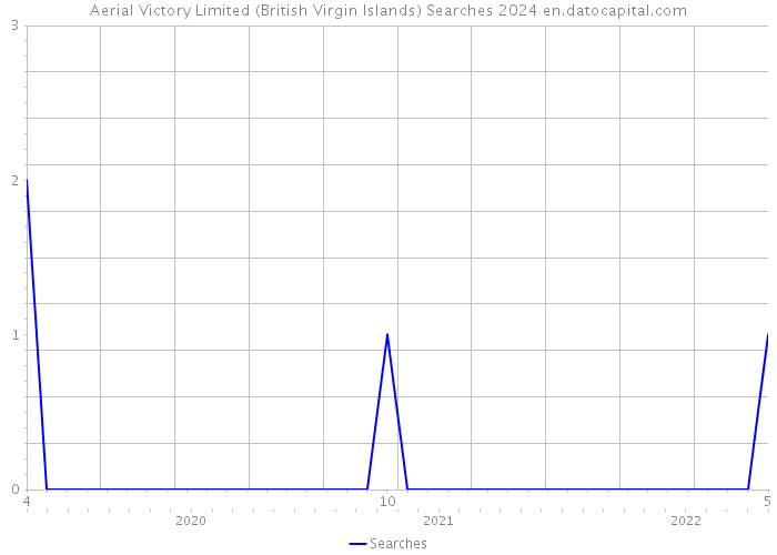 Aerial Victory Limited (British Virgin Islands) Searches 2024 