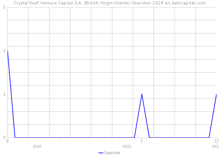 Crystal Reef Venture Capital S.A. (British Virgin Islands) Searches 2024 