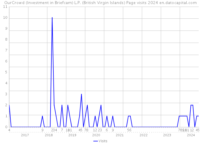 OurCrowd (Investment in Briefcam) L.P. (British Virgin Islands) Page visits 2024 