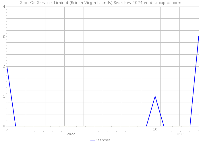 Spot On Services Limited (British Virgin Islands) Searches 2024 