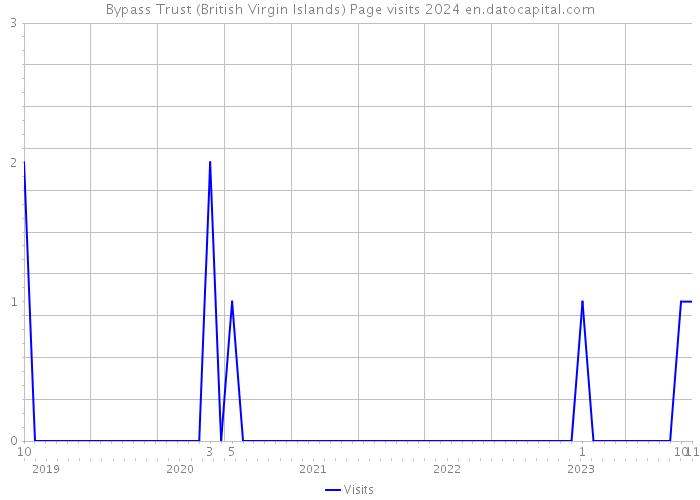Bypass Trust (British Virgin Islands) Page visits 2024 