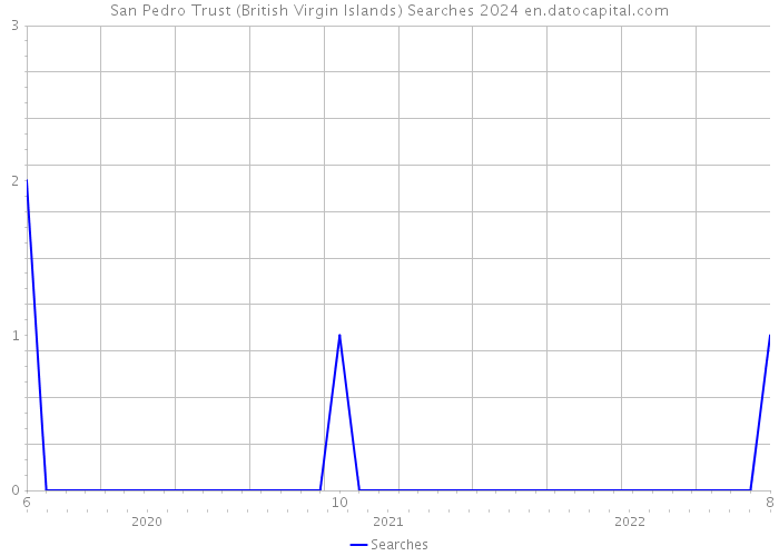 San Pedro Trust (British Virgin Islands) Searches 2024 
