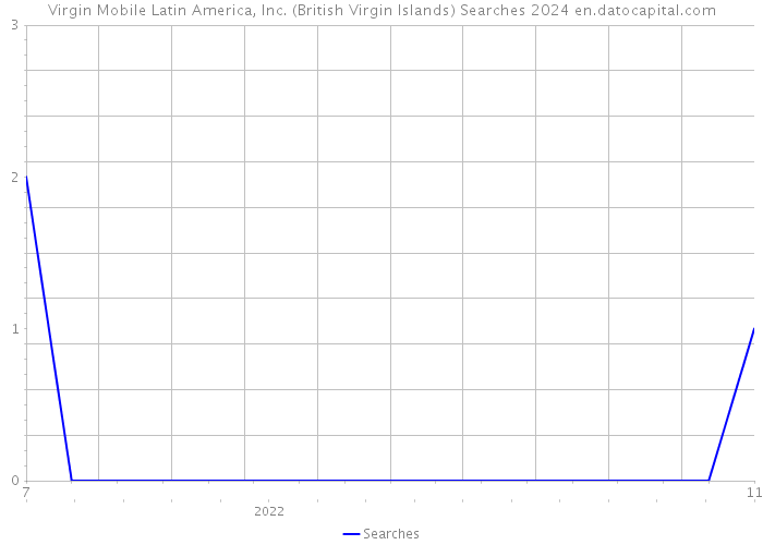 Virgin Mobile Latin America, Inc. (British Virgin Islands) Searches 2024 