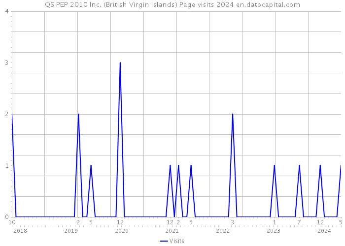 QS PEP 2010 Inc. (British Virgin Islands) Page visits 2024 
