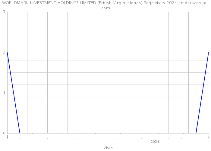 WORLDMARK INVESTMENT HOLDINGS LIMITED (British Virgin Islands) Page visits 2024 