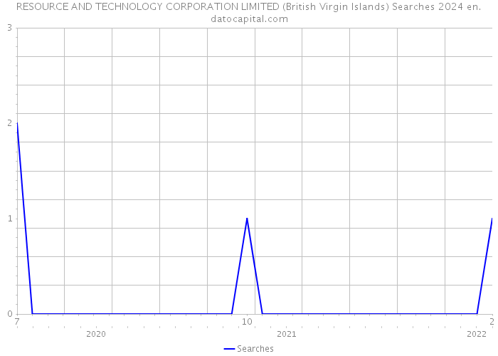RESOURCE AND TECHNOLOGY CORPORATION LIMITED (British Virgin Islands) Searches 2024 