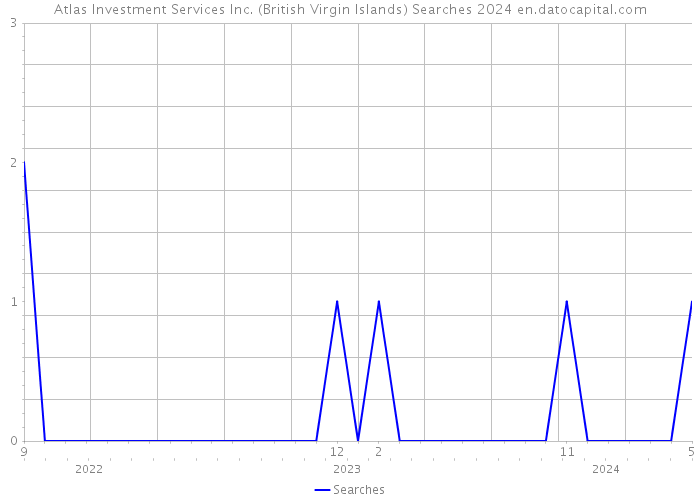 Atlas Investment Services Inc. (British Virgin Islands) Searches 2024 