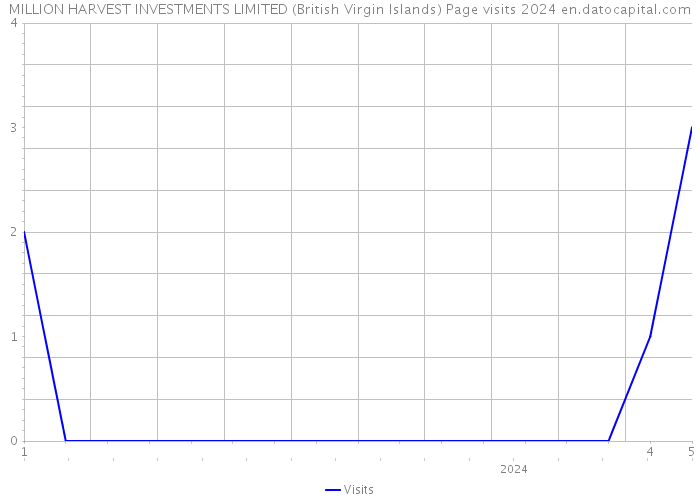 MILLION HARVEST INVESTMENTS LIMITED (British Virgin Islands) Page visits 2024 