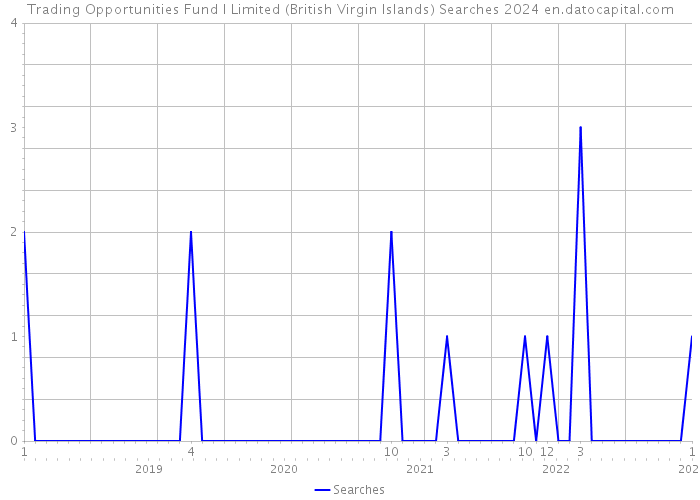 Trading Opportunities Fund I Limited (British Virgin Islands) Searches 2024 
