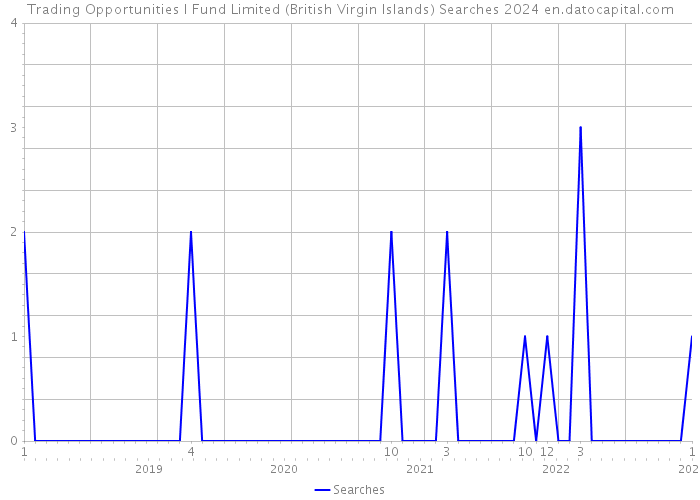 Trading Opportunities I Fund Limited (British Virgin Islands) Searches 2024 