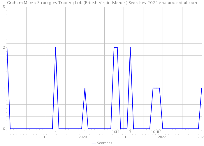 Graham Macro Strategies Trading Ltd. (British Virgin Islands) Searches 2024 