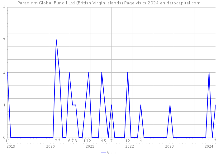 Paradigm Global Fund I Ltd (British Virgin Islands) Page visits 2024 