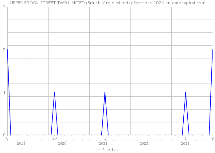 UPPER BROOK STREET TWO LIMITED (British Virgin Islands) Searches 2024 