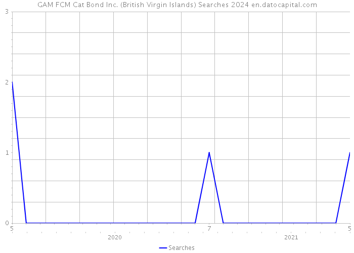 GAM FCM Cat Bond Inc. (British Virgin Islands) Searches 2024 
