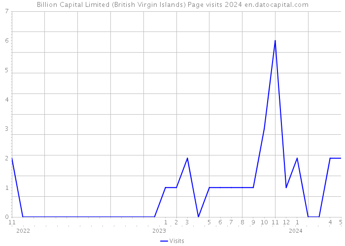 Billion Capital Limited (British Virgin Islands) Page visits 2024 