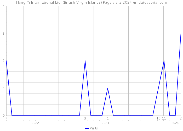 Heng Yi International Ltd. (British Virgin Islands) Page visits 2024 