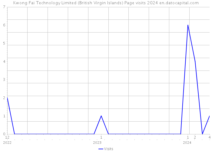 Kwong Fai Technology Limited (British Virgin Islands) Page visits 2024 