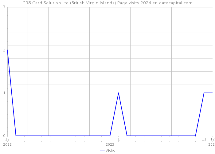 GR8 Card Solution Ltd (British Virgin Islands) Page visits 2024 