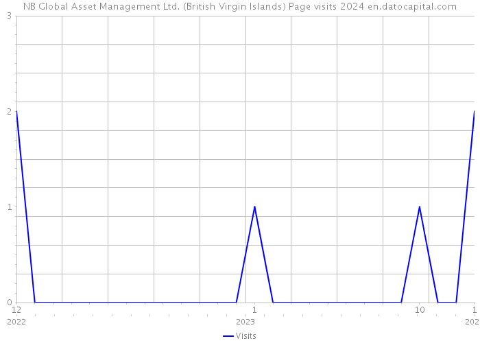 NB Global Asset Management Ltd. (British Virgin Islands) Page visits 2024 