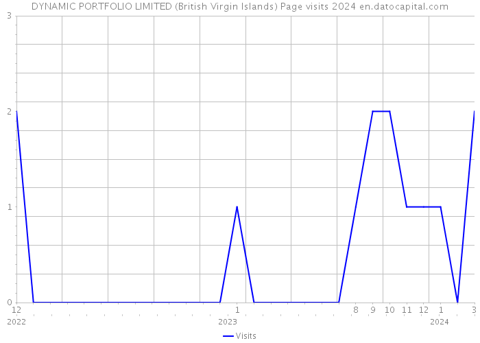 DYNAMIC PORTFOLIO LIMITED (British Virgin Islands) Page visits 2024 