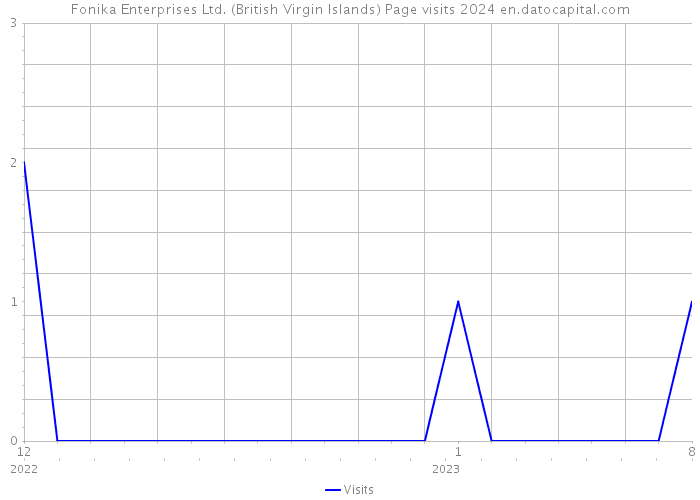 Fonika Enterprises Ltd. (British Virgin Islands) Page visits 2024 