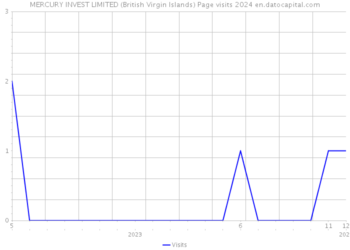 MERCURY INVEST LIMITED (British Virgin Islands) Page visits 2024 