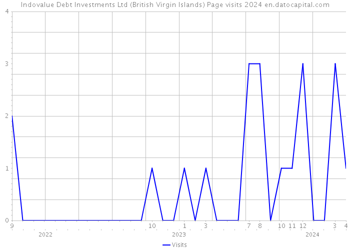 Indovalue Debt Investments Ltd (British Virgin Islands) Page visits 2024 