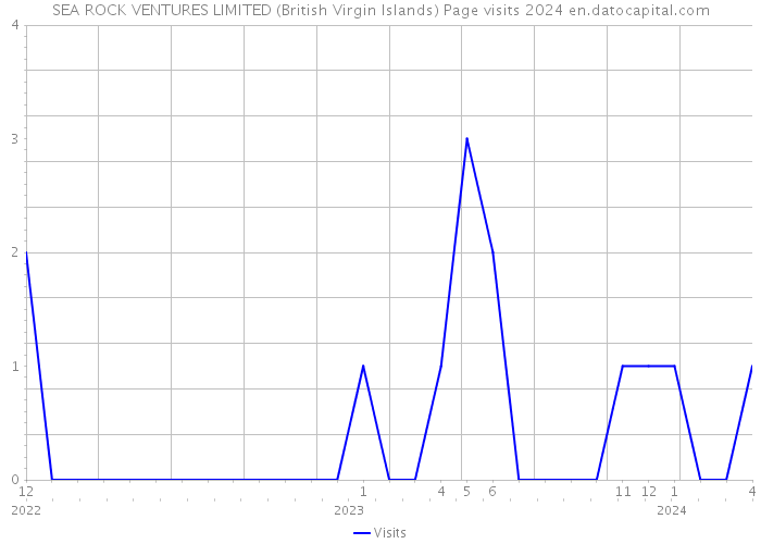 SEA ROCK VENTURES LIMITED (British Virgin Islands) Page visits 2024 