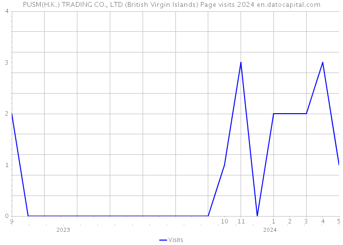 PUSM(H.K.) TRADING CO., LTD (British Virgin Islands) Page visits 2024 