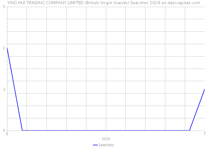 YING HUI TRADING COMPANY LIMITED (British Virgin Islands) Searches 2024 