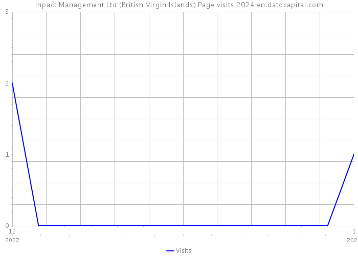 Inpact Management Ltd (British Virgin Islands) Page visits 2024 