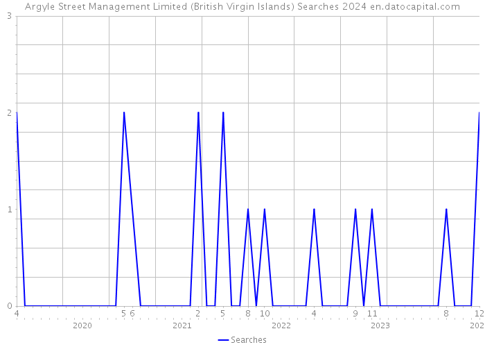 Argyle Street Management Limited (British Virgin Islands) Searches 2024 