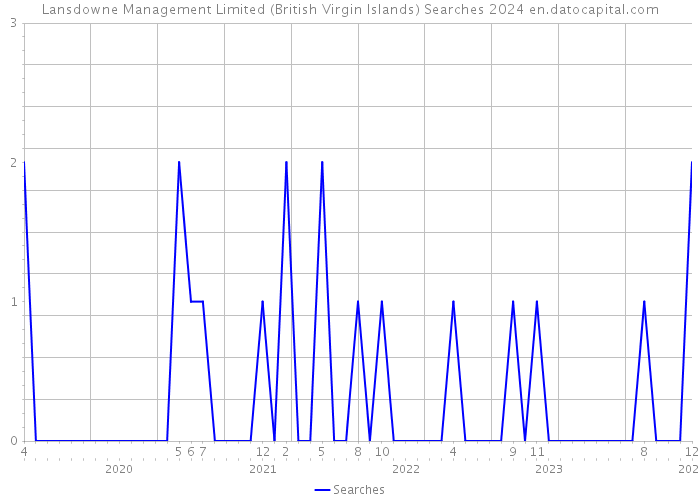 Lansdowne Management Limited (British Virgin Islands) Searches 2024 