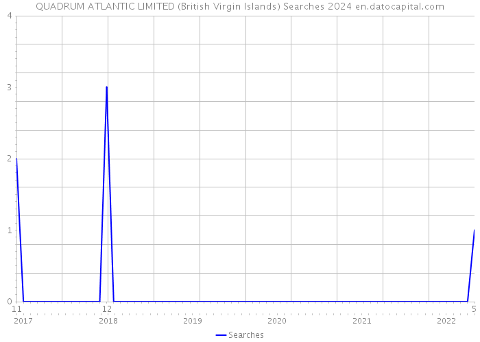 QUADRUM ATLANTIC LIMITED (British Virgin Islands) Searches 2024 