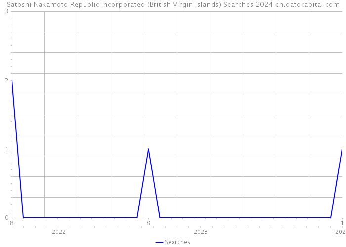 Satoshi Nakamoto Republic Incorporated (British Virgin Islands) Searches 2024 
