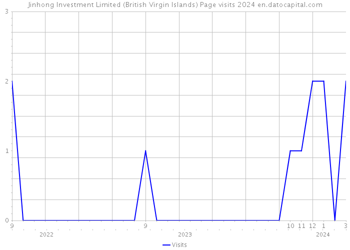 Jinhong Investment Limited (British Virgin Islands) Page visits 2024 