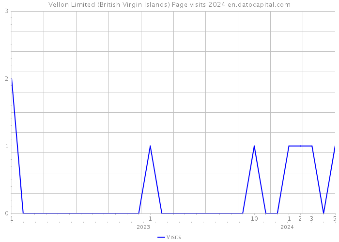 Vellon Limited (British Virgin Islands) Page visits 2024 
