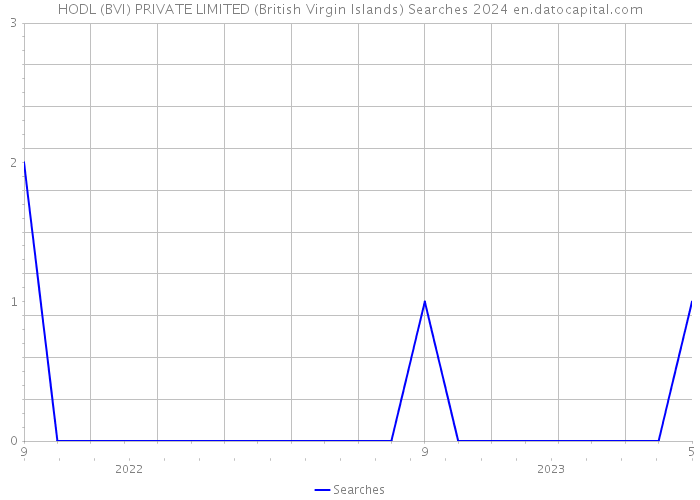 HODL (BVI) PRIVATE LIMITED (British Virgin Islands) Searches 2024 