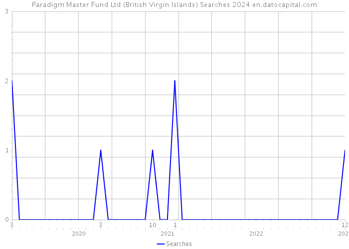 Paradigm Master Fund Ltd (British Virgin Islands) Searches 2024 