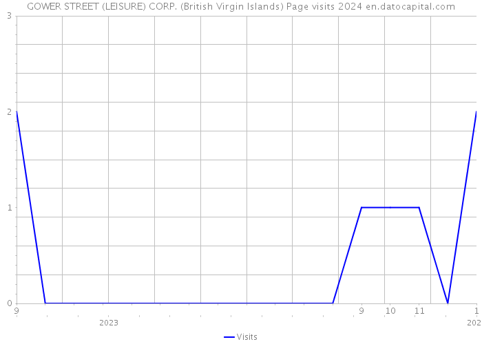 GOWER STREET (LEISURE) CORP. (British Virgin Islands) Page visits 2024 