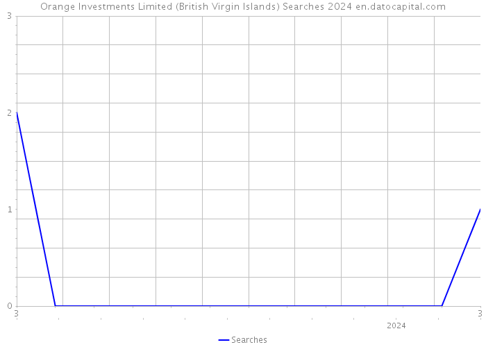 Orange Investments Limited (British Virgin Islands) Searches 2024 