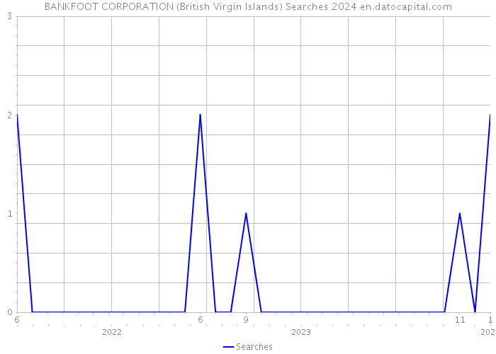 BANKFOOT CORPORATION (British Virgin Islands) Searches 2024 