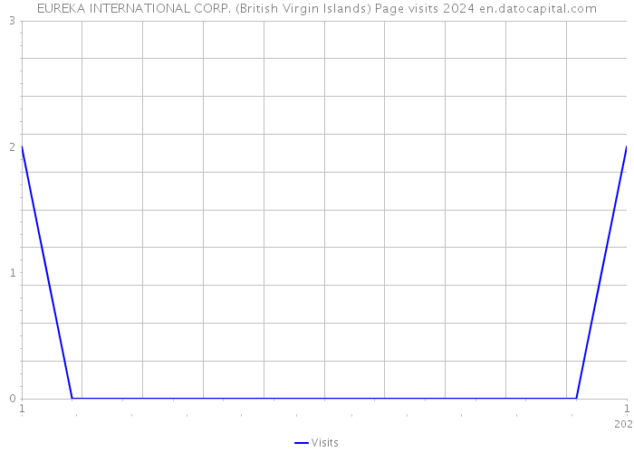 EUREKA INTERNATIONAL CORP. (British Virgin Islands) Page visits 2024 